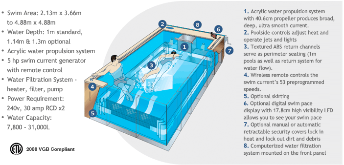 pool with current to swim against
